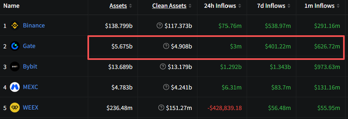 A cryptocurrency exchange rankings table showing Binance ($138.799b), Gate ($5.675b), Bybit ($13.689b), MEXC ($4.783b), and WEEX ($236.48m) with their assets, clean assets, and 24h/7d/1m inflow data. The Gate exchange row is highlighted with a red box, emphasizing its on-chain fund movements—including a notable $626.72m in 1-month inflows—to illustrate the post's point about judging exchanges by actual fund flows rather than marketing claims.