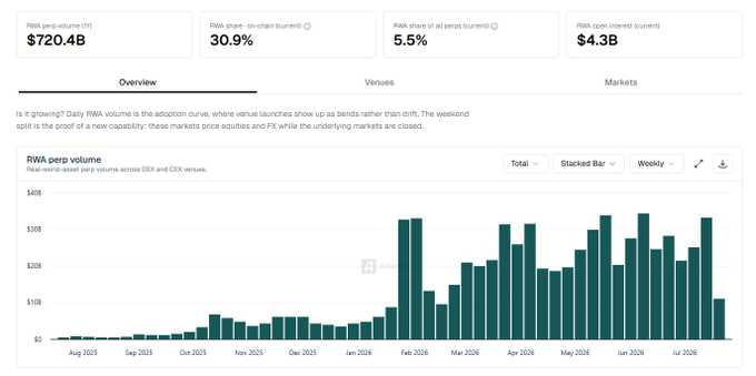 A dashboard showing RWA perp volume statistics ($720.4B total volume, 30.9% on-chain share, 5.5% current share, $4.3B open interest) with a weekly bar chart of RWA perp volume from August 2025 through July 2026.