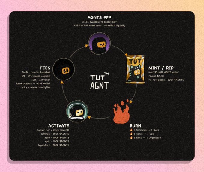 An infographic details the "TUT AGNT" ecosystem, featuring a circular flow of 3,434 public mint and 3,535 TUT AMM vault AGNTS PFPs, with mechanics for $5 minting/ripping, activation tiers up to 200K $AGNTS, and burning to upgrade rarity. The visual supports the post's announcement of Tut's AGNTS launchpad by illustrating the gacha mechanism, low-cost minting via agent wallet, and re-roll/burn features.