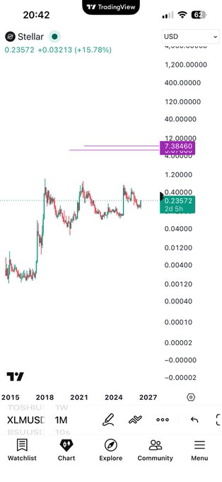 The post features a graph of fluctuating market prices, with the most recent price shown as $1.47/dollar. The image itself does not directly relate to the content of the post; however, considering that "XLM third impulse forming? @TheCryptoSniper" is tagged on this image and there's a YouTube video present, it is possible that the post may be related to cryptocurrency or Bitcoin trading tips, which could have been used in a screenshot from a tutorial or video.