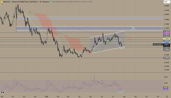 A TradingView chart of 'USELESS / TetherUS PERPETUAL CONTRACT' on Binance, showing a daily candlestick pattern with technical analysis drawings including a descending channel and an X mark near a resistance level.