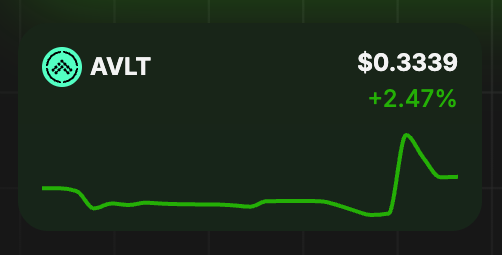 A stock chart showing the ticker AVLT at $0.3339, up +2.47% with a green line graph.