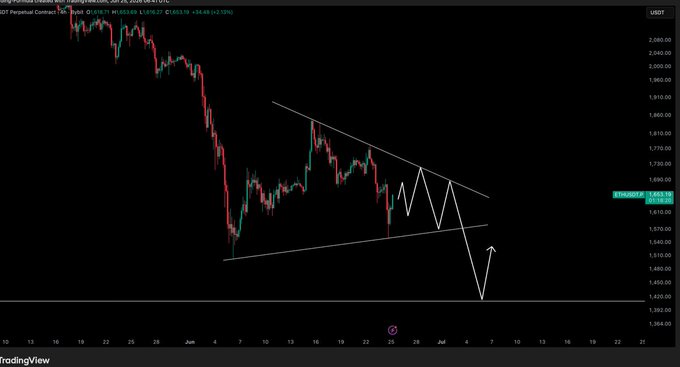 The image shows a close-up view of a stock chart for the cryptocurrency "ETH" (ethers) against the US Dollar (USD). The chart displays three waves, two peaks, and one trough, suggesting that there might be a forming triangle in the market as indicated by the words "Market consolidation over next few weeks." It appears to be a downward trend of some significance, with the value dropping. The cryptocurrency and the currency have been labeled correctly at different points on the chart for easy reference.
