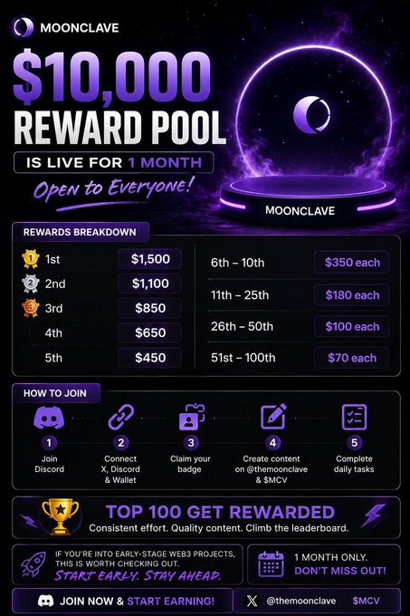 A promotional graphic for a 'MOONCLAVE' $10,000 reward pool event running for 1 month, detailing prize breakdowns from 1st place ($1,500) to 100th place ($70) and how to join.