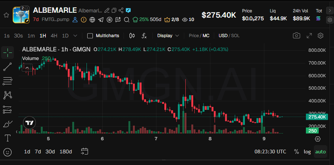 A 1-hour candlestick chart of the $ALBEMARLE/$SOL trading pair on GMGN shows the token's price declining from roughly $505K to around $274K over several days, with the current price at $275.40K (+0.43%) on a 24h volume of $44.9K, visually supporting the post's optimistic long-term outlook despite the recent downtrend.