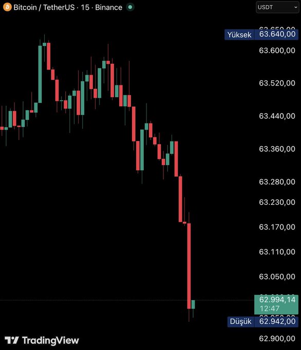 This TradingView chart displays Bitcoin (BTC/USDT) on a 15-minute timeframe from Binance, showing a sharp decline from a high of $63,640.00 to a low of $62,942.00, currently trading at $62,994.14 — visually confirming the post's claim that Bitcoin has dropped below the $63,000 level.