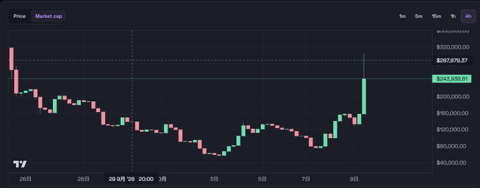 A 4-hour cryptocurrency price chart showing a sharp price spike to $343,938.01 with a 24-hour market cap of $287,879.37, displaying red and green candlesticks against a dark background.
