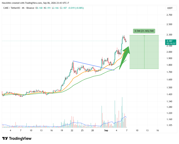 A TradingView chart showing the CAKE/TetherUS (CAKEUSDT) pair on a 4-hour timeframe, with moving averages and a projected price target of 2.544 (31.16% gain).