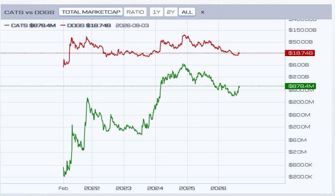 The image displays a market cap comparison chart titled "CATS vs DOGS," showing CATS at $878.4M and DOGS at $18.74B as of September 3, 2026, spanning from 2022 to 2026. The chart illustrates CATS (green line) climbing from under $1M to nearly $1B while DOGS (red line) remains relatively stable around $18.74B, supporting the post's claim that cat-themed coins are gaining popularity despite being labeled as "diluted."