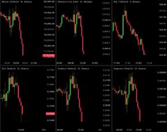 A six-panel grid of cryptocurrency price charts from TradingView displays sharp red selloffs across multiple assets following Federal Reserve Chair Kevin Warsh's remarks, visually capturing the "we're so back" crypto optimism being violently undone, with all charts showing steep downward candles and consistent red coloring indicating widespread losses.