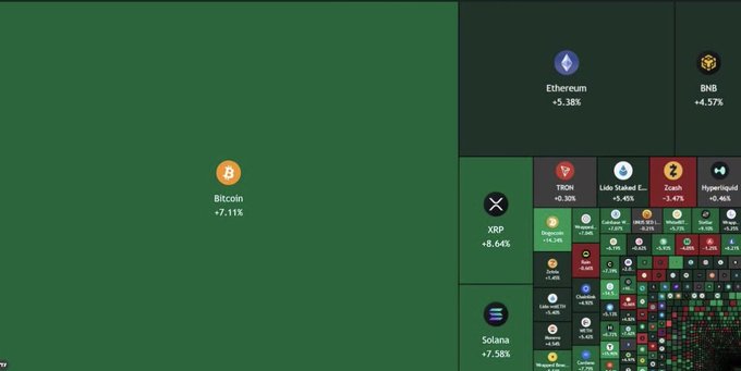 A cryptocurrency heatmap displays major coins in red, indicating a market downturn, with Bitcoin down 7.11%, Ethereum down 5.38%, BNB down 4.57%, and XRP down 8.64%.