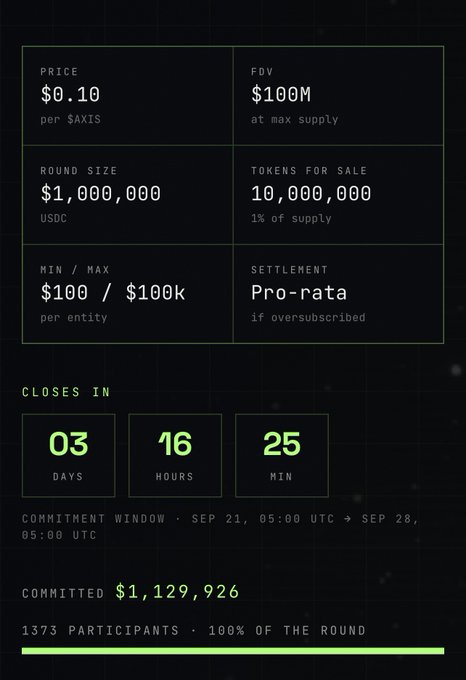 A token sale details screen showing $AXIS priced at $0.10, $100M FDV, $1,000,000 round size, 10,000,000 tokens for sale, with 03 days, 16 hours, 25 min remaining and $1,129,926 committed from 1373 participants.