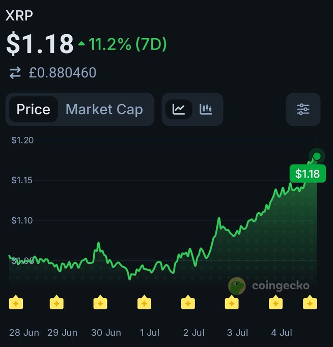 A CoinGecko price chart for XRP showing a 7-day gain of 11.2% to $1.18 (£0.880460), illustrating the crypto's upward momentum that aligns with the post's observation of July acting as a macro relief month during mid-term years—though the chart still shows price well below the major weekly EMAs of $1.35 and $1.65 mentioned as key reclaim levels.
