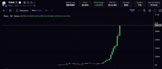 A cryptocurrency price chart for "Pons" (PONS) showing a market cap of $940m, a 24-hour change of +25.94%, and a dramatic price spike on a dark background.