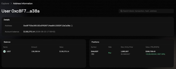 A blockchain explorer dashboard displays address details for "User 0xc8F7...a38a" showing a balance of $136,270.14, with the "Positions" tab highlighting a long ENALUSDT position of 1,663,507 units valued at $268,708.43, reflecting a notable unrealized PNL of +$128,438.64 (+667.30%) on a 15x leveraged ENA trade.