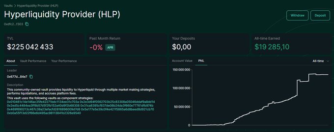 The image shows a Hyperliquidity Provider (HLP) dashboard displaying a TVL of $225,042,433, all-time earnings of $19,285.10, and a performance chart depicting account value growth from zero to approximately $150M. This directly illustrates the post's context, where a whale deposited $20M into HLP three months ago and ultimately withdrew with the exact $19,285.10 profit shown in the "All-time Earned" metric.
