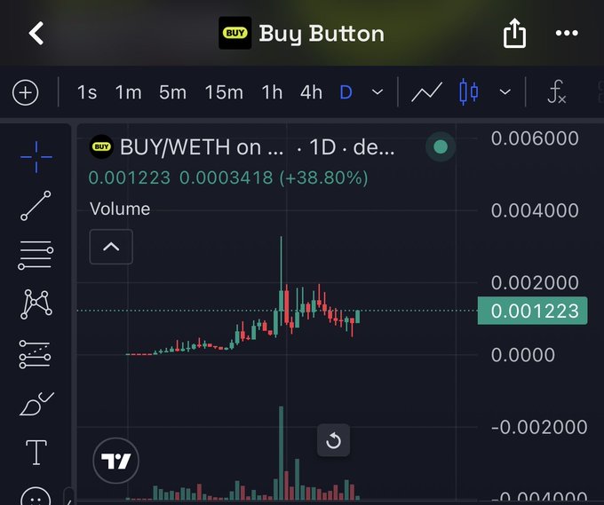 A mobile trading chart shows the BUY/WETH trading pair on a decentralized exchange (DEX), displaying a 38.80% gain with a current price of 0.001223 on a 1D timeframe, supporting the post's claim about the "$buy" token being a promising gem.