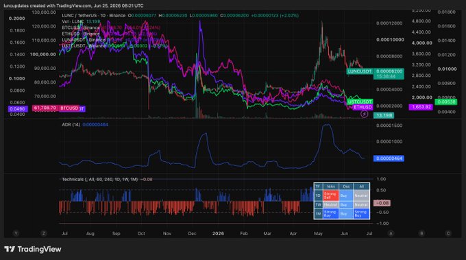 The image is a TradingView candlestick chart for LUNC/USDT (TerraClassicUSD) dated June 26, 2026, 08:21 UTC, showing the LUNC/USD price along with overlay indicators including Vol, ETHUSD, BTCUSD, ETH/BTC, LUNC/BTC, and LUNC/USD pairings, plus an ADR (14) oscillator and a Technicals AI histogram below. The accompanying post highlights a daily burn of 33,075,147 LUNC against a total supply of ~6.46 trillion, reinforcing the chart's role as visual context for the ongoing Terra Luna Classic token-burn narrative.