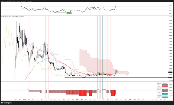 A TradingView chart displaying an EOS/USD trading pair with candlestick patterns, moving averages, and various technical indicators including Ichimoku Cloud and Volume metrics.