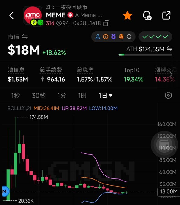 A cryptocurrency tracker showing the 'ZH: 一枚模因硬币' MEME token with a market cap of $18M (+18.62%) and an ATH of $174.55M, displayed alongside a candlestick price chart.