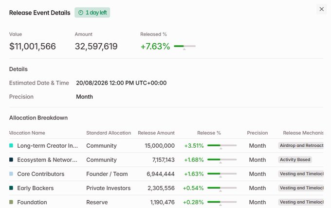 A 'Release Event Details' dashboard shows a value of $11,001,566 and an amount of 32,597,619, with a +7.63% release percentage and an allocation breakdown for community and contributors.