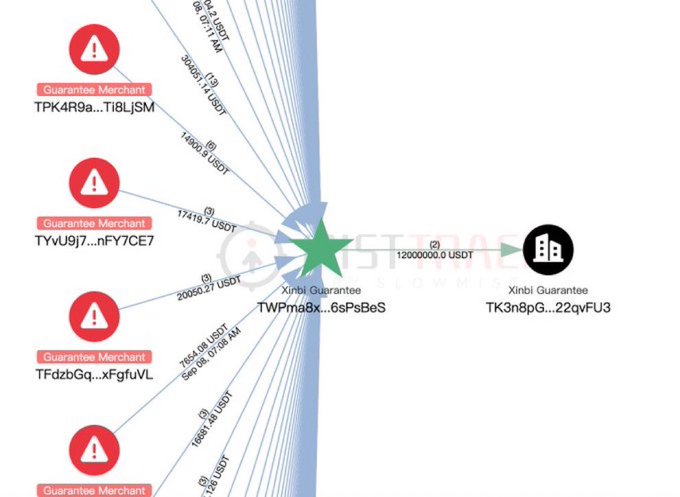 A blockchain transaction visualization shows multiple "Guarantee Merchant" accounts sending USDT to a "Xinbi Guarantee" address (TWPmia8x...6sPsBeS) which then forwards 12,000,000.0 USDT to another address (TK3n8pG...22qvFU3).