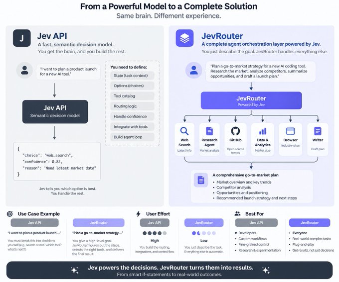 An infographic titled 'Jev API Powered by Jev' comparing 'Jev API' (a fast semantic decision model) with 'JevRouter' (a complete agent orchestration layer) for go-to-market strategies.