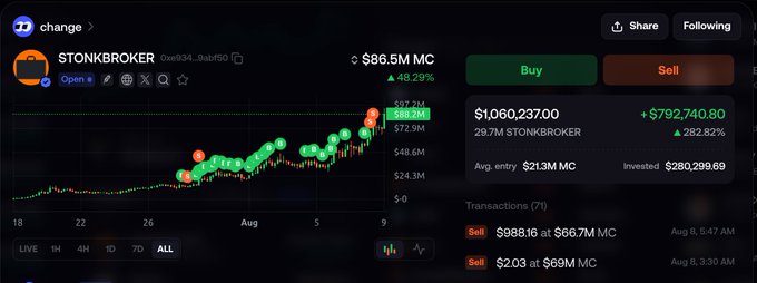 A trading dashboard displays $STONKBROKER with a market cap of $86.5M (+48.29%) and a +$792,740.80 profit (+282.82%) on a $280,299.69 investment, alongside a candlestick chart showing recent price action and transaction history featuring notable sells of $98816 and $2.03. The image illustrates the poster's claim of substantial PnL gains from early accumulation on $STONKBROKER, supporting their argument about profitable entries in trending projects.