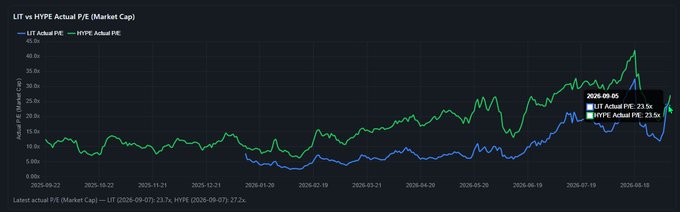 A line chart titled "LIT vs HYPE Actual P/E (Market Cap)" plots the price-to-earnings ratios of LIT (blue) and HYPE (green) from September 2022 to early September 2026, with a callout on 2026-09-05 showing both stocks converging at 23.5x and 21.9x respectively—visually illustrating the post's point that LIT and HYPE have reached the same multiple.