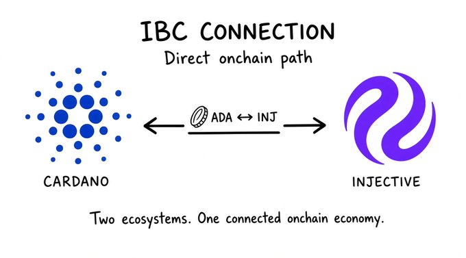 The image illustrates an "IBC Connection" establishing a direct onchain path between Cardano (ADA) and Injective (INJ), with the tagline "Two ecosystems. One connected onchain economy."

This visual relates to the post by highlighting Cardano's forward-thinking, research-driven approach to interoperability—showcasing how ADA aims to connect with other major blockchain ecosystems like Injective through onchain bridges, reinforcing the point about Cardano's unique and ambitious development philosophy.