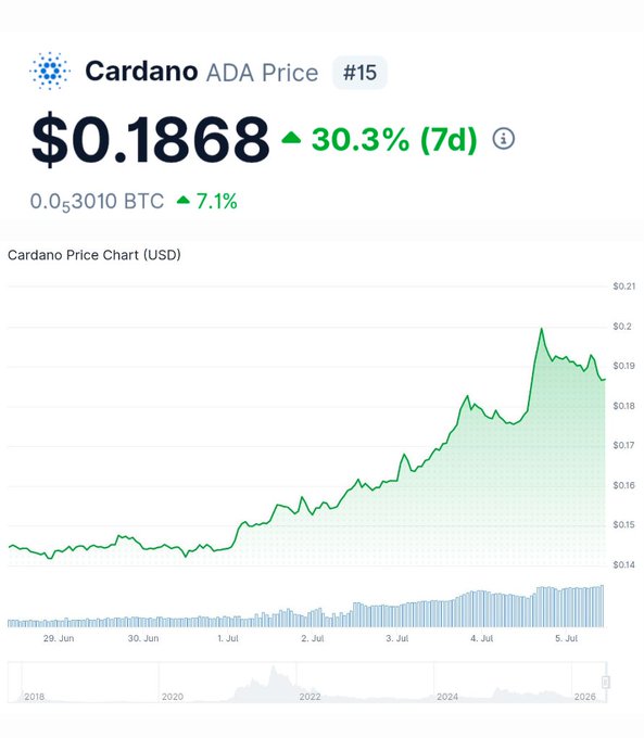 A 7-day Cardano (ADA) price chart shows the token surging 30.3% to $0.1868 (7.1% in BTC), ranking #15, as it climbed from around $0.14 in late June to a peak near $0.20 by July 5th—visually illustrating the "pumping" highlighted in the post about ADA's recent momentum driven by catalysts like USDCx, Bitcoin DeFi, liquid staking, and potential ETF/Fed tailwinds.