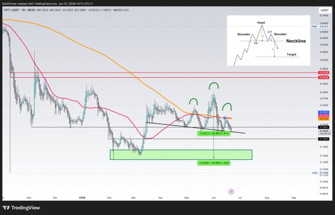 The image shows a price chart for Bitcoin with a downward trend depicted, which is consistent with an ongoing bearish pattern. The chart also displays forecasts of three scenarios related to the cryptocurrency market. The forecast suggests that there might be a bullish pattern, as indicated by the rising prices over time. Additionally, the post includes text that says "Fet l @Fetch_ai @ASI_Alliance 2 scenarios I'm watching on the daily timeframe", which could be an indicator of the user's interest in the Bitcoin market and its various situations. The presence of these forecasts helps the viewer understand possible future trends and make informed decisions regarding their investments or strategies.