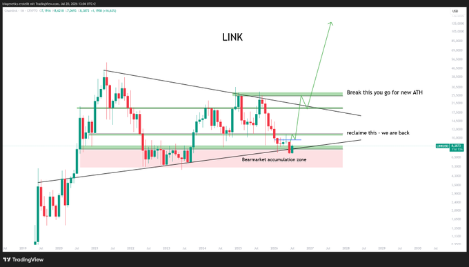 A TradingView chart of 'LINK' (Chainlink) showing candlestick patterns, with annotations including 'Bearmarket accumulation zone', 'reclaim this = we are back', and 'Break this you go for new ATH'.