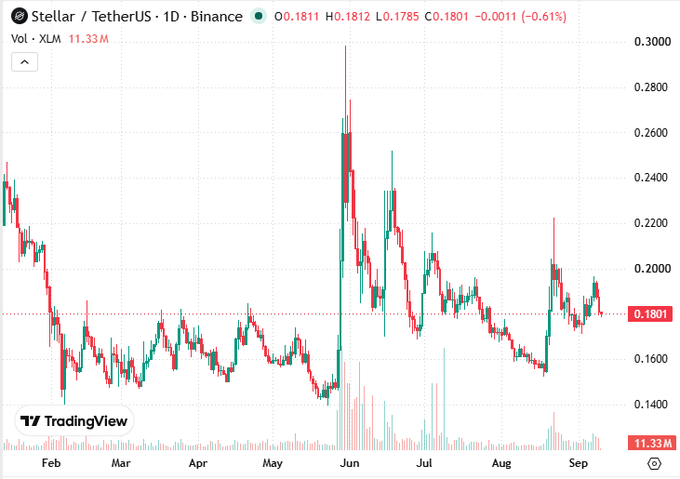 TradingView candlestick chart for Stellar/TetherUS (XLM/USDT) on Binance, showing a 1D timeframe with price around 0.1801, down 0.61%, with significant price volatility from February to September.