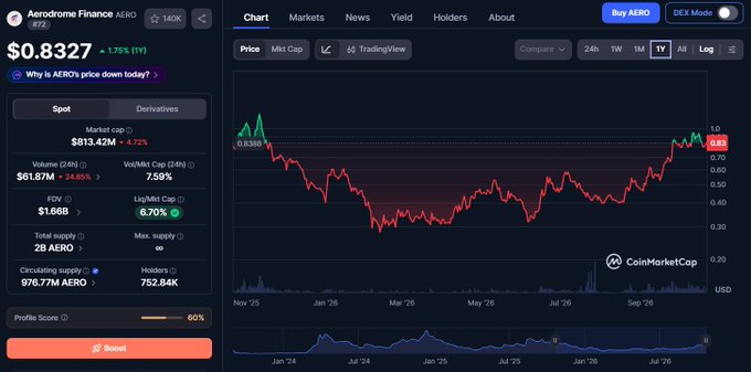 A screenshot of Aerodrome Finance’s AERO spot price page shows the token at $0.8327, up 1.75% (11%), with a $813.42M market cap, 24.65% down over 24 hours, and a one-year CoinMarketCap chart. The under-$1 price supports the accompanying claim that “Anything under a dollar for $AERO is a bargain.”