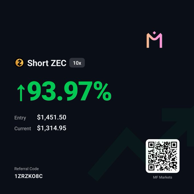A dark-themed trading interface showing a 'Short ZEC' position with 10x leverage, displaying a 93.97% gain (entry $1,451.50, current $1,314.95), an MF Markets logo, QR code, and referral code '1ZRZK08C'.
