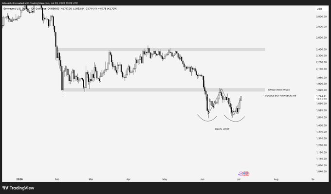The image shows a daily candlestick chart of Ethereum (ETH/USD) from TradingView, dated July 4, 2026, with the current price at $1,744.41. The chart highlights a "DOUBLE BOTTOM NECKLINE" and "RANGE RESISTANCE" zone around the $1,800 level, along with an annotated "EQUAL LOWS" pattern in June, visually supporting the post's thesis that $1,800 is a critical confluence level—acting as both a range resistance and a double top neckline—that ETH must clear before committing capital.