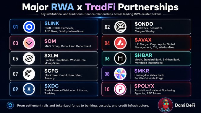 The image is a colorful chart showing several companies listed with their logos. These include major RWA x Tradfi Partnerships that could have financial or strategic relevance, such as Swift, DTCC, Euroclear, ANZ Bank, Fidelity International, and more. The chart also highlights the importance of understanding these companies in order to make informed decisions regarding investments. The text within the image further supports this idea by providing specific details about each company.