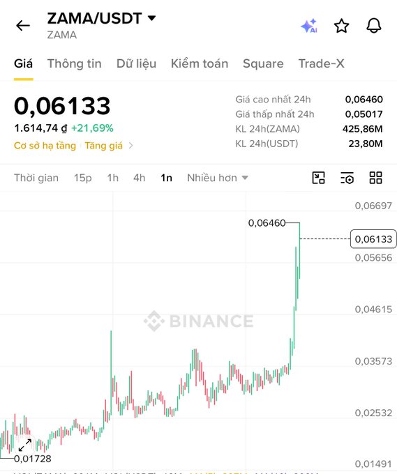A Binance trading chart for the ZAMA/USDT pair showing a price of 0.06133 with a 21.69% increase, displaying the Binance logo watermark in the center.