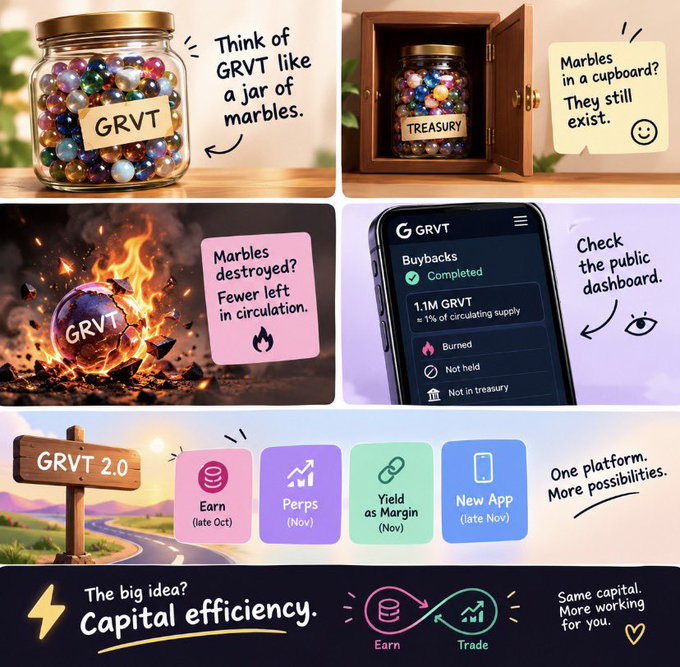 A six-panel illustrated GRVT meme compares tokenized reserves to marbles in a jar and treasury, then shows marbles burned and a dashboard tracking buybacks, burned, not held, and not in treasury; lower panels advertise “GRVT 2.0,” “Earn (late Oct),” “Perps (Nov),” “Yield as Margin (Nov),” “New App (late Nov),” and “Capital efficiency.”