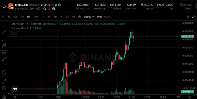 A Binance candlestick chart shows MarsCoin ($MARS) on the MARS/BNB 5-minute pair surging from around $0.01 to a peak near $0.035, with a current price of $0.031837 (+2.83%) and volume of 210.554K, illustrating the post's point about "MarsCoin bros" benefiting from the trading wave generated by CZ's four.meme coin-burning move.