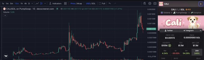 A trading chart showing CALI/SOL on PumpSwap with volume 5.06, displaying candlestick price data and token metrics for 'CALI' meme coin on Solana, with Twitter and Telegram links.