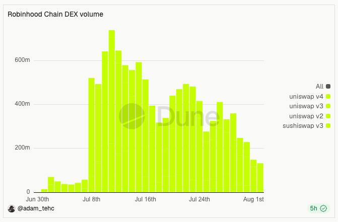 A bar chart titled "Robinhood Chain DEX volume" displays trading volume from June 30th to August 1st, with the legend breaking down contributions from Uniswap v4, Uniswap v3, Uniswap v2, and Sushiswap v3. Volume spiked dramatically around July 8th to nearly 700m, coinciding with the Uniswap fee switch activation mentioned in the post, before declining steadily to under 200m by August 1st.