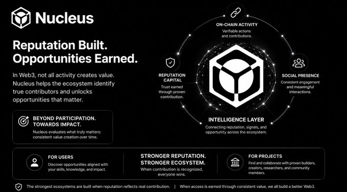 A dark-themed infographic for 'Nucleus' promoting 'Reputation Built. Opportunities Earned.' in Web3, highlighting 'On-Chain Activity', 'Reputation Capital', 'Social Presence', and 'Intelligence Layer'.
