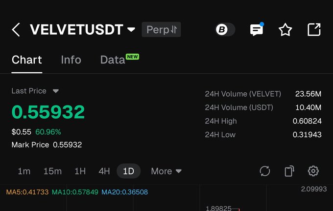 The image shows a stock chart with the symbol of VELVET in its top left corner, followed by an overlay depicting a sports event called "ESPORTS". The chart has a dark blue background with green text that provides information on the last price, volume, and trade for multiple companies. The focus should be on what is in the image as it relates to the post about VELVET and its connection to the sports event shown.