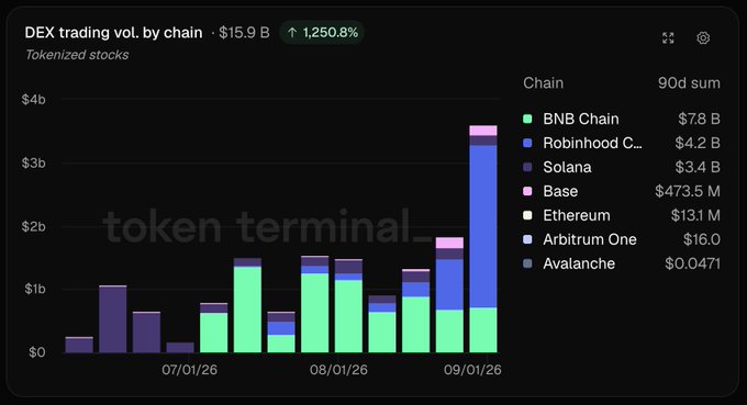 A bar chart titled 'DEX trading vol. by chain' shows a total of $15.9 B with a 1,250.8% increase, displaying a 90-day sum led by BNB Chain at $7.8 B and Solana at $3.4 B.