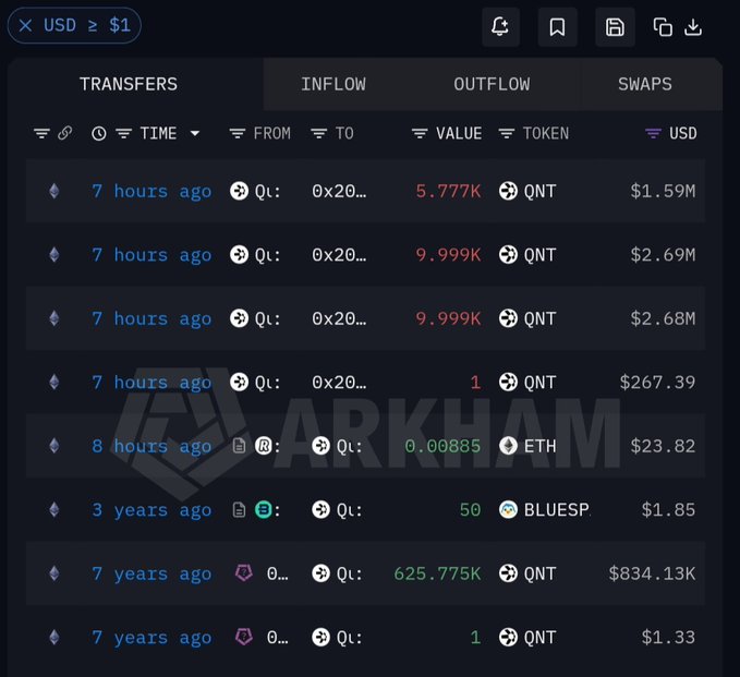 A dark-themed Arkham dashboard displays crypto transfer history, showing multiple recent "INFLOW" transactions of "QNT" tokens, with amounts ranging from 1 to 9.999K QNT.