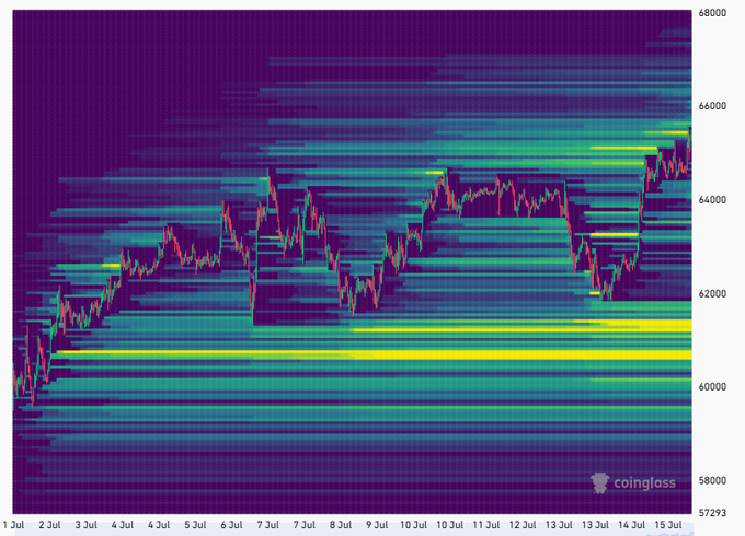 A cryptocurrency liquidation heatmap from Coinglass showing Bitcoin's price action over a 15-day period in July, with the chart displayed in a purple-to-yellow color gradient.