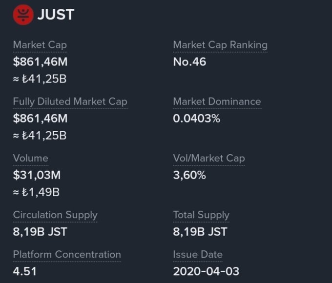 The image displays cryptocurrency market data for JUST (JST), showing a market cap of $861.46M, ranked No. 46, with a circulation and total supply of 8.19B JST, an issue date of 2020-04-03, and a volume of $31.03M, supporting the post's claim about JST's supply burning down to 8.2 billion.