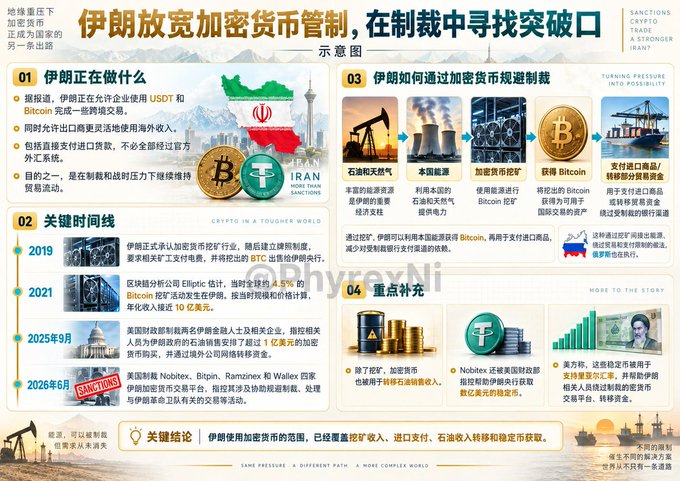 A Chinese-language infographic titled '伊朗放宽加密货币管制，在制裁中寻找突破口' (Iran loosens cryptocurrency regulations, seeking a breakthrough amid sanctions), detailing Iran's use of crypto in oil trade and transactions.